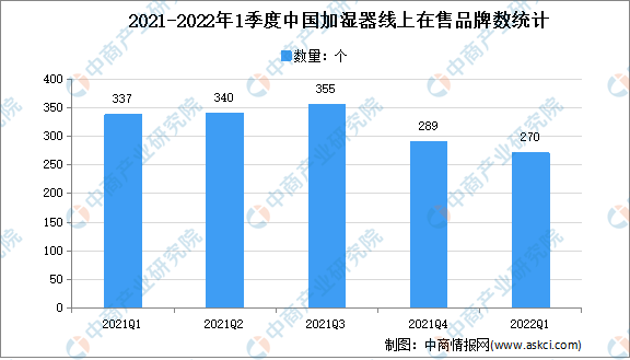 2022年1季度中国加湿器线上市场品牌集中度分析：在售品牌数为270个