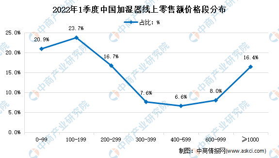 2022年1季度中国加湿器线上市场价格分析