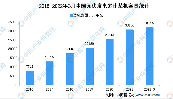 2022年1季度中国光伏发电及细分市场装机容量统计：新增装机1321万千瓦