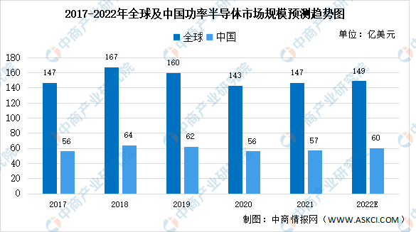 2022年全球碳化硅功率半导体市场数据预测分析：市场规模将达18.1亿美元（图）