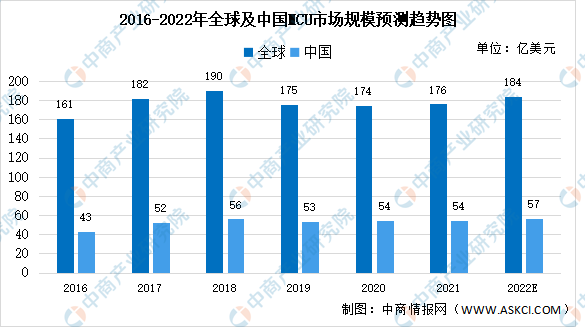 2022年全球及中国MCU市场规模预测及市场竞争格局分析（图）