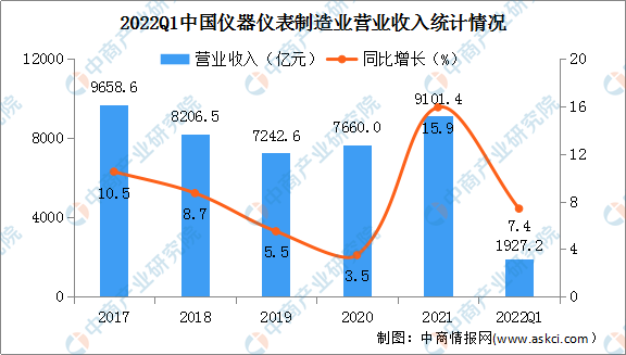 2022年一季度仪器仪表制造业经营情况：利润总额同比下降7.4%（图）