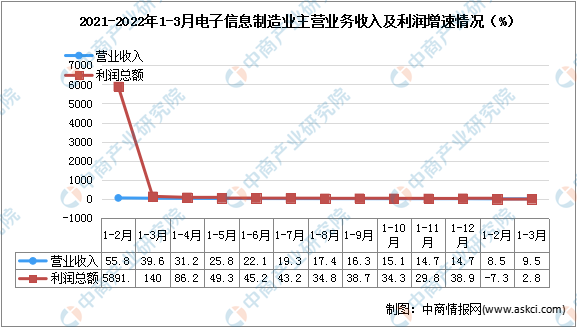 2022年3月中国电子信息制造业运行情况分析：营业收入同比增长9.5%