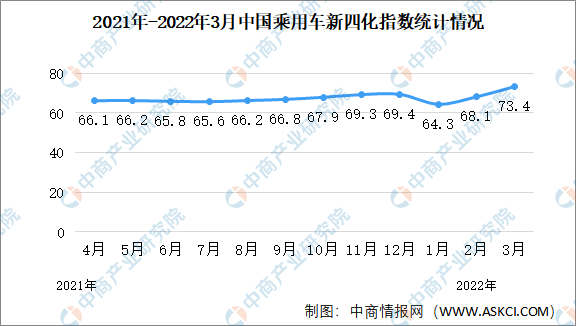 2022年3月乘用车新四化指数为73.4 环比增长7.8%（图）