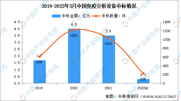 2022年第一季度中国免疫分析设备中标数据分析：中标金额达同比下降58%（图）