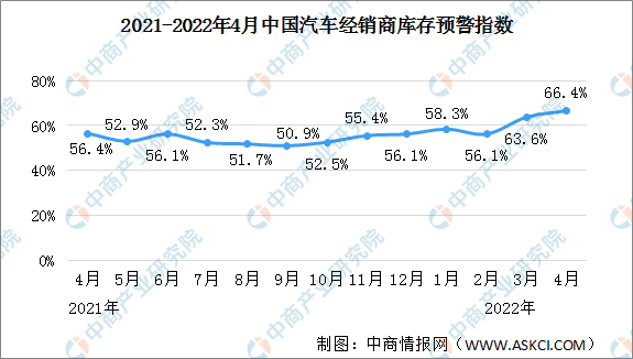 2022年4月中国汽车经销商库存预警指数66.4% 同比上升10个百分点（图）