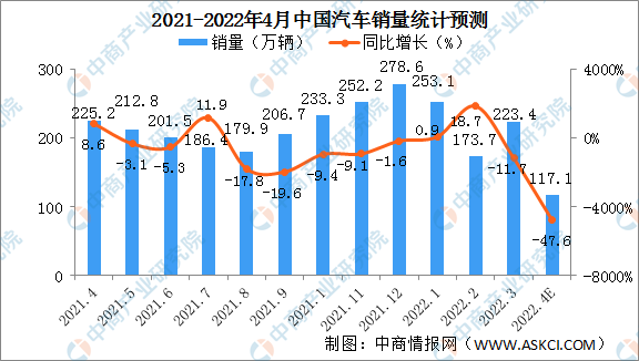 2022年1-4月中国汽车销量预计完成768万辆 同比下降12.3%（图）