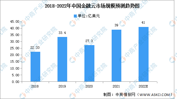 2022年中国金融云市场规模及市场结构预测分析（图）