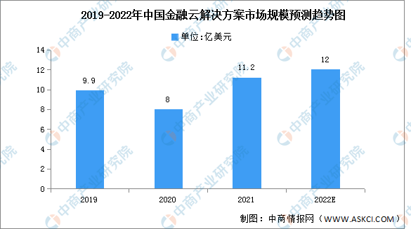 2022年中国金融云解决方案市场规模及竞争格局预测分析（图）