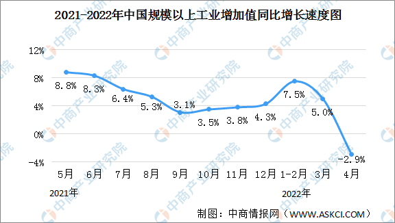 2022年4月中国规上工业增加值下降2.9% 制造业下降4.6%（图）