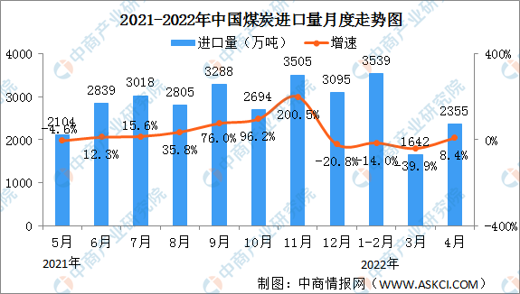 2022年1-4月中国能源生产情况：原煤产量同比增长10.5%（图）