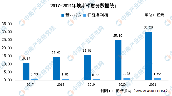 2022年中国工业机器人行业上市龙头企业埃斯顿市场竞争格局分析（图）