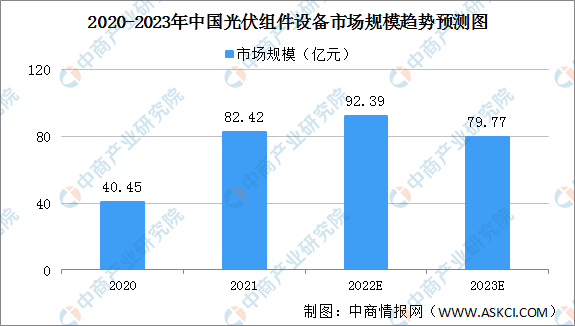 2022年中国光伏组件设备行业市场规模及竞争格局预测分析（图）