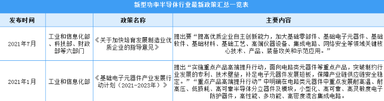 2022年新型功率半导体器件行业最新政策汇总一览（表）