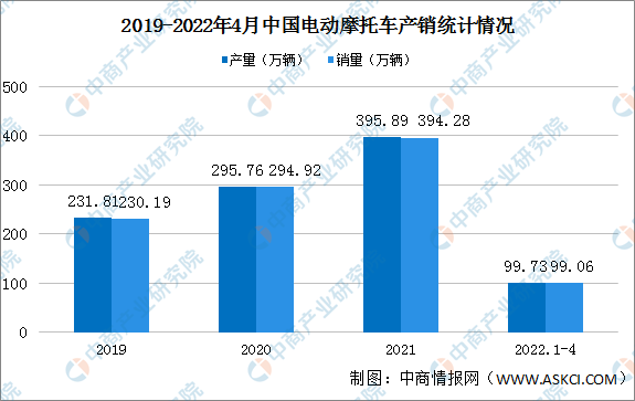 2022年1-4月中国电动摩托车产销情况：东莞台铃销量最高（图）