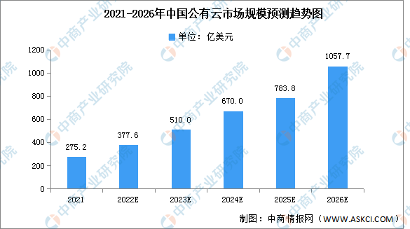 2022年中国公有云市场规模及市场结构预测分析（图）
