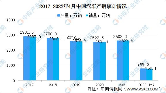2022年4月中国汽车制造业增加值同比下降31.8%（图）