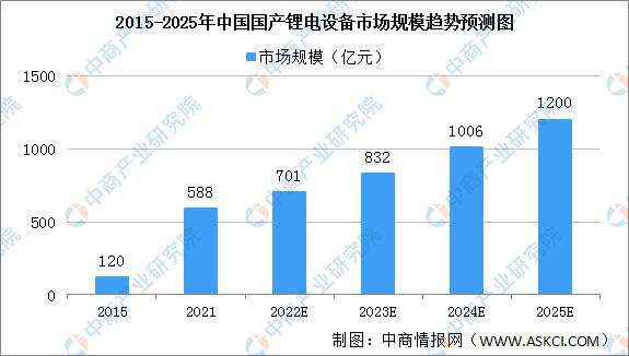 2022年中国锂电设备市场规模及发展趋势预测分析（图）