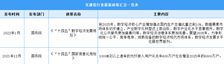 2022年光通信行业最新政策汇总一览（表）
