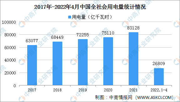 2022年4月中国全社会用电量6362亿千瓦时 同比下降1.3%（图）
