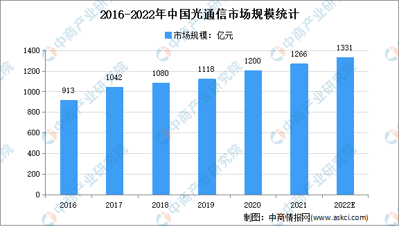 2022年中国光通信市场规模及细分市场预测分析（图）