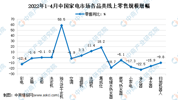 2022年4月中国家电行业细分产品线上市场运营情况分析（图）