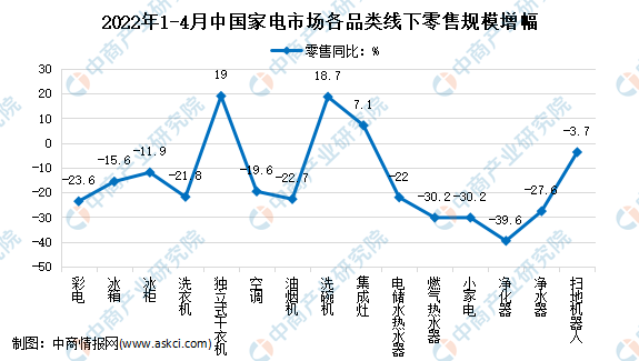 2022年4月中国家电行业细分产品线下市场运营情况分析（图）