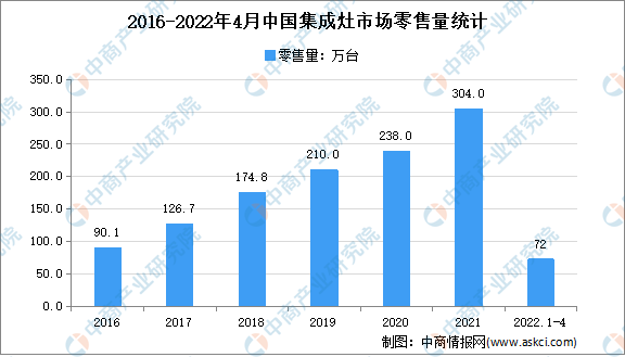 2022年1-4月中国集成灶市场运行情况分析：线下市场占8成