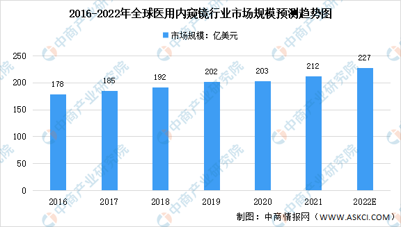 2022年全球及中国医用内窥镜市场规模预测分析：预计中国将为第二大市场（图）