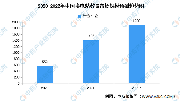 2022年中国新能源车换电站数量及竞争格局预测分析（图）