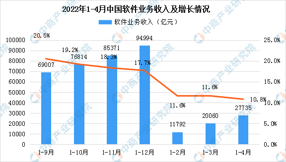 2022年4月软件业业务收入及利润总额分析（图）