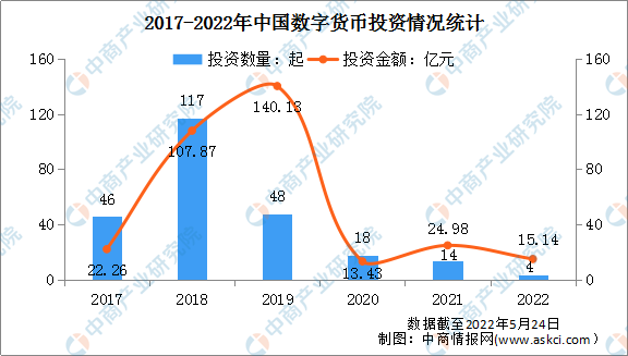 2022年中国数字货币行业投融资情况分析（图）