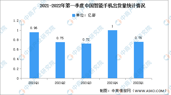 2022年第一季度中国智能手机市场分析：5G手机占比77.7%（图）