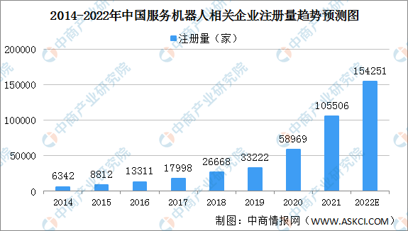 2022年中国服务机器人企业大数据分析：主要分布在沿海地区（图）