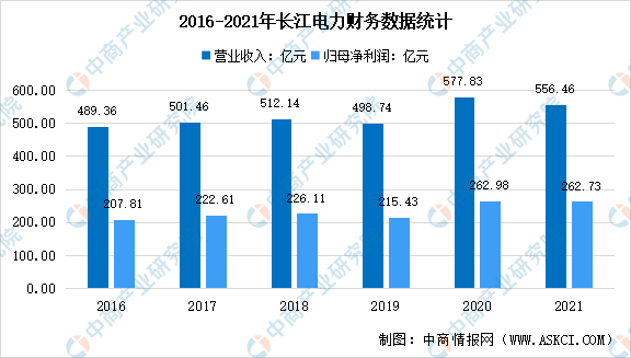 2022年中国水电发电行业上市龙头企业长江电力市场竞争格局分析（图）