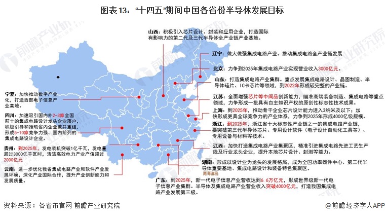 重磅！2022年中国及31省市半导体行业政策汇总及解读