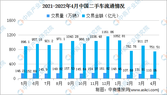 2022年4月全国二手车市场分析：交易量低于市场预期（附图表）