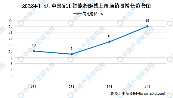 2022年4月中国家用智能投影线上市场运行情况分析：销量34.8万台