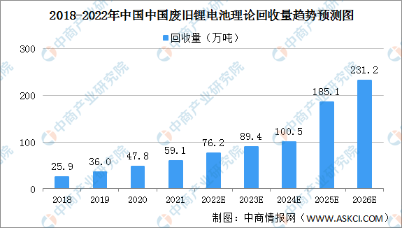 2022年中国废旧锂离子电池回收行业发展现状预测分析（图）