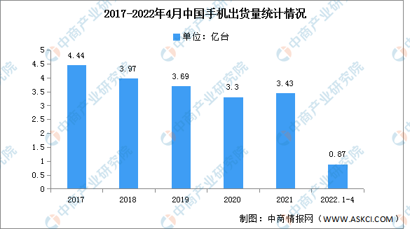 2022年4月中国手机品牌出货量及上市情况分析（图）