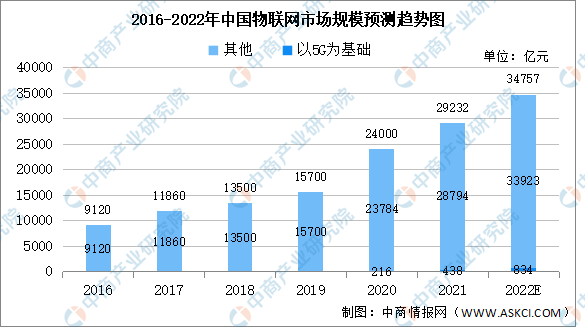 2022年中国物联网行业市场规模及未来发展趋势前景预测分析（图）