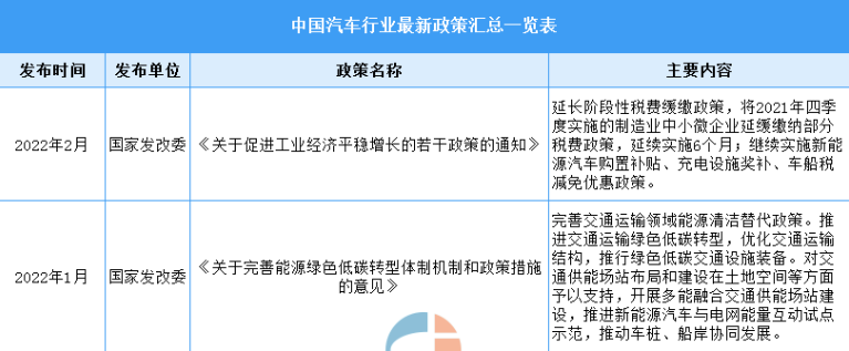 2022年中国汽车行业最新政策汇总一览（表）