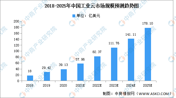 2022年中国工业云市场规模及细分市场预测分析（图）