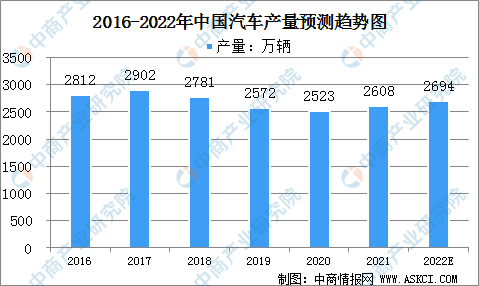 2022年中国汽车行业市场规模及发展前景分析