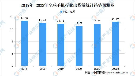 2022年全球智能手机出货量及市场份额预测分析（图）