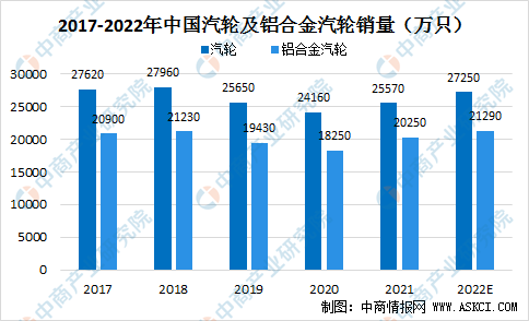 2022年中国铝合金汽轮市场规模及发展趋势预测