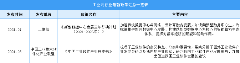 2022年中国工业云行业最新政策汇总一览（表）