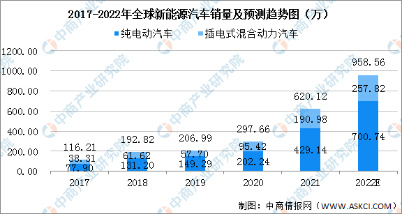 2022年中国新能源汽车行业市场现状及发展前景分析