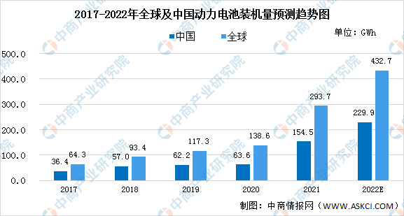 2022年中国动力电池行业市场现状及发展前景分析