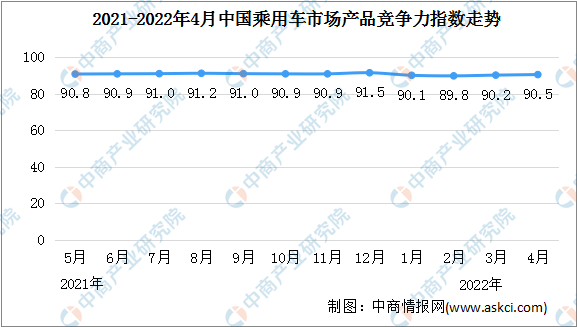 2022年4月乘用车市场产品竞争力指数为90.5 SUV环比上升1.8个点（图）